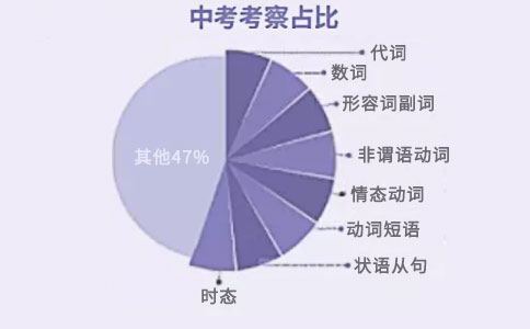 初中英语课程